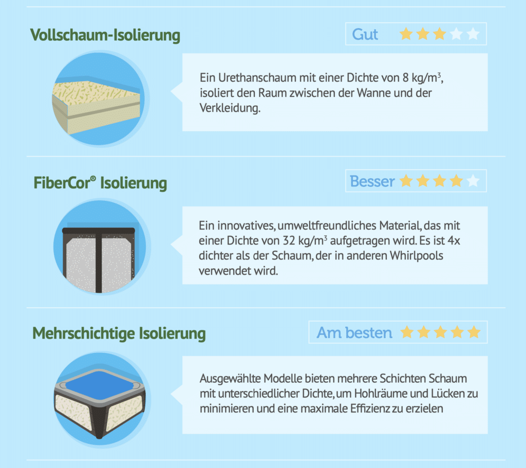 Vergleich von Whirlpool-Isolierungen – Vollschaum, FiberCor und mehrschichtige Isolierung im Überblick – HotSpring